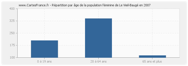 Répartition par âge de la population féminine de Le Vieil-Baugé en 2007